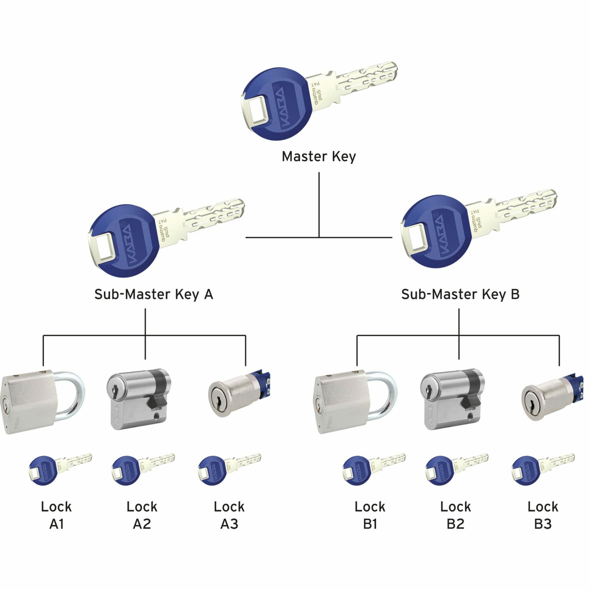 master key systems barnet lock